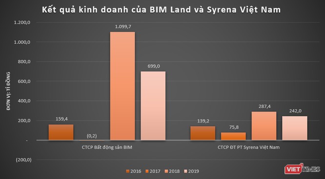 Toàn cảnh “đế chế” Bim Group của đại gia Đoàn Quốc Việt ảnh 5