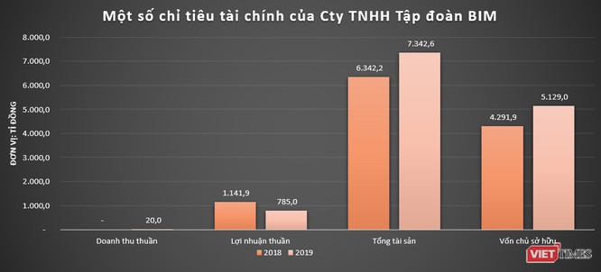 Toàn cảnh “đế chế” Bim Group của đại gia Đoàn Quốc Việt ảnh 6